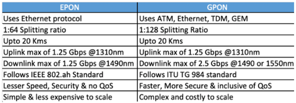 Differenece Between EPON & GPON